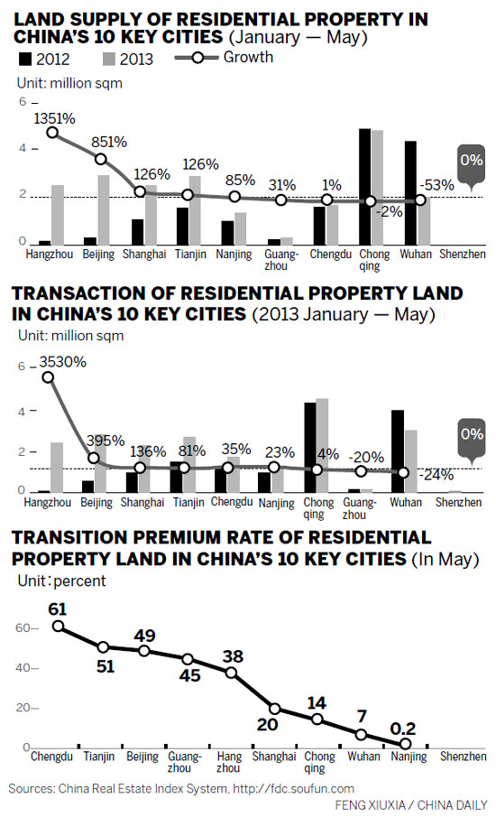 Land market at 5-year high