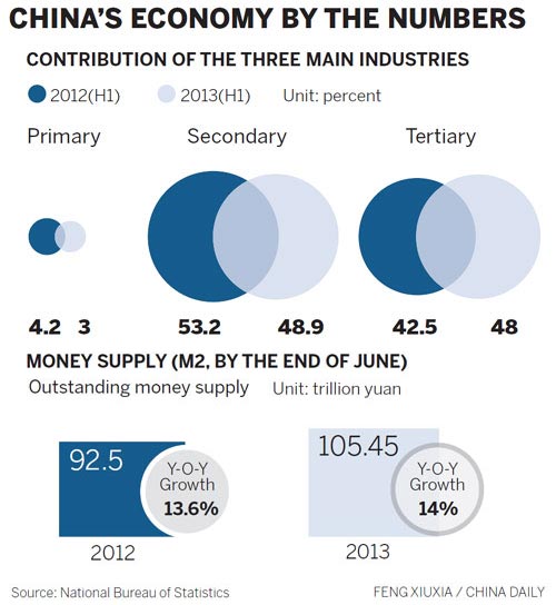 Investment falters as industrial activity flags