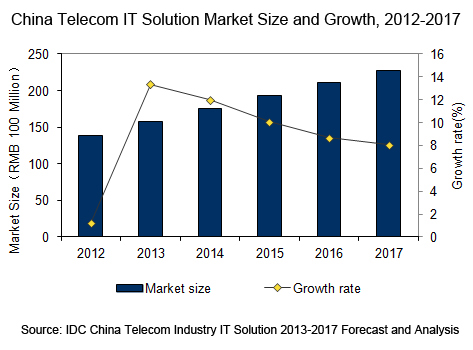 China IT solution industry on the rise