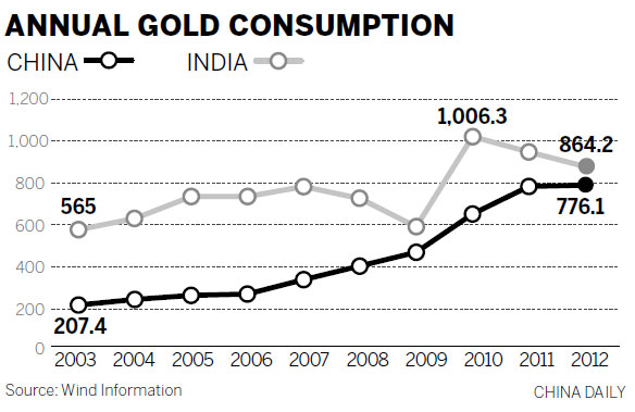 Gold still glitters in China