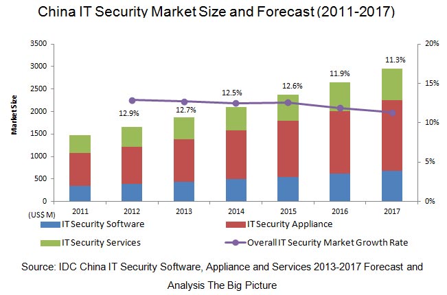 Mobile network security offer opportunities