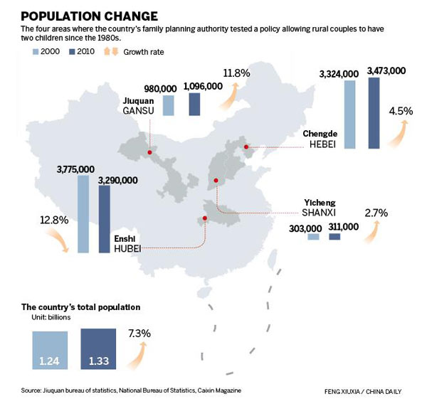 Two-child study quells fears of a baby boom