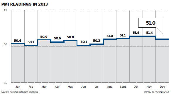 PMI falls to lowest level since Aug