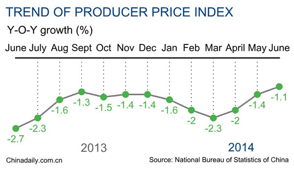 China's June PPI down 1.1%