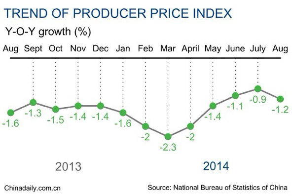 China's August PPI down 1.2%