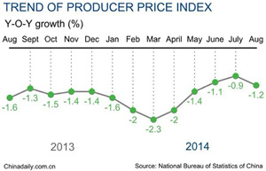 China's September inflation hits 4-year low