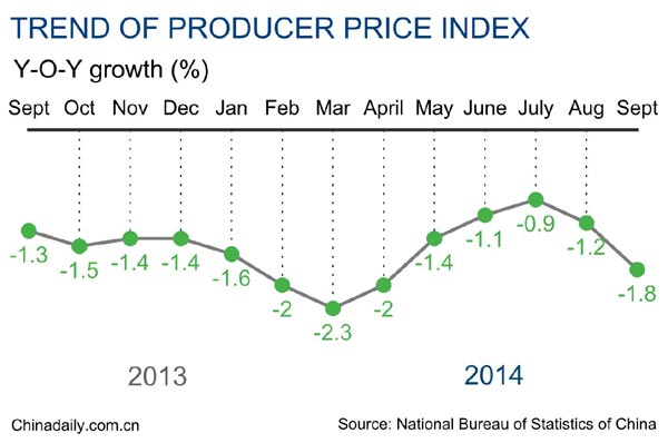 China's September PPI down 1.8%