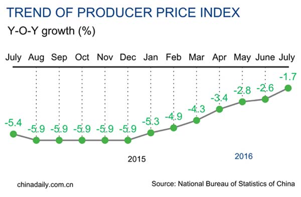 China consumer prices up 1.8% in July