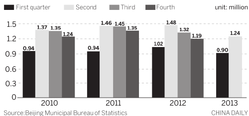 Beijing sees decline in tourists