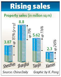 Real estate sales up, prices soar