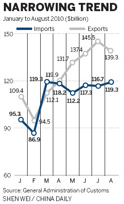 August macro economy statistics