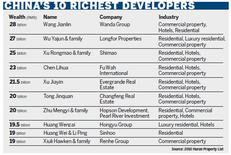 Property tycoons suffer decline in their wealth