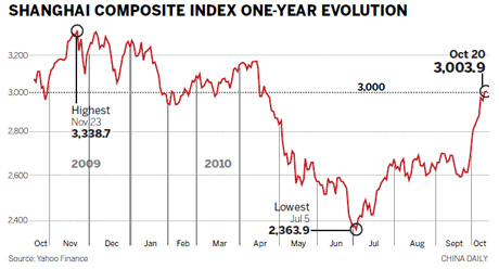 Rate increase fails to rein in bull run