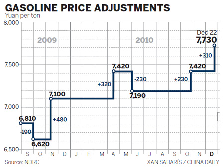 Fuel hikes reflect market