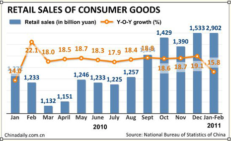 China Economy by Numbers - February