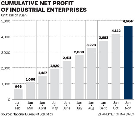 Industrial profit growth ebbs