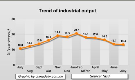 China Economy by Numbers - July