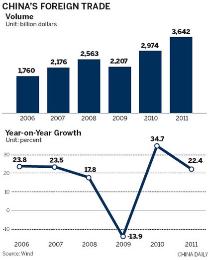 China lowers goal for trade growth