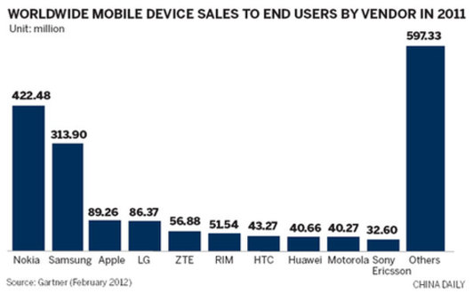 ZTE, Huawei aim to make mark in high-end phones