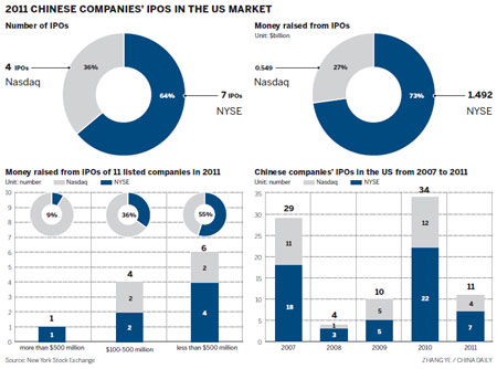 Small companies' IPOs to propel expansion of nation's exchanges