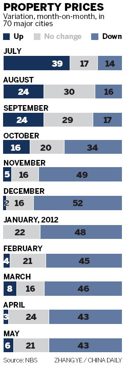 Housing price decline slows down