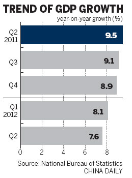 Growth declines to 3-year low