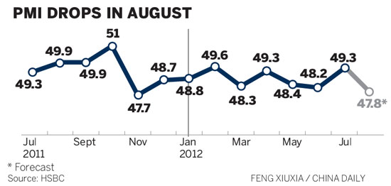 Manufacturing drops to 9-month low: HSBC