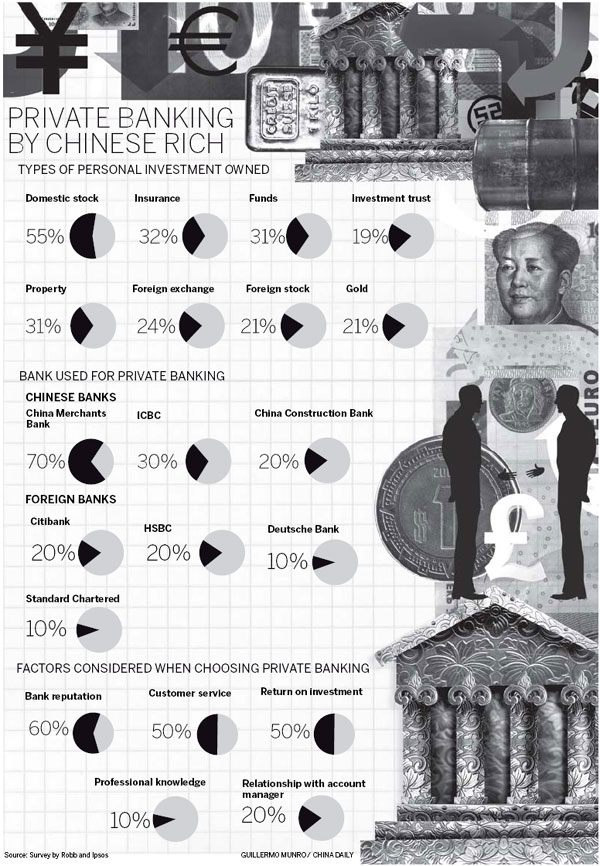 Private banking for rich 'faces golden era'