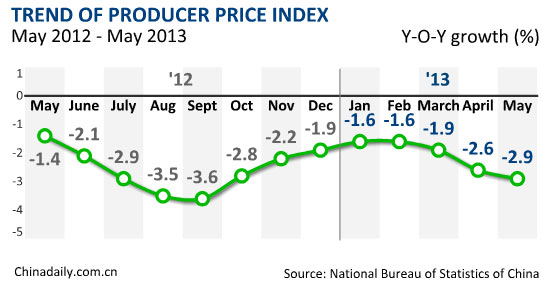 China's May PPI down 2.9%