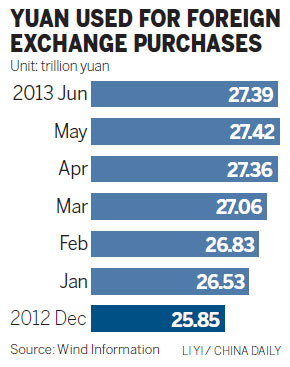 FX purchases decline on signs of US QE easing