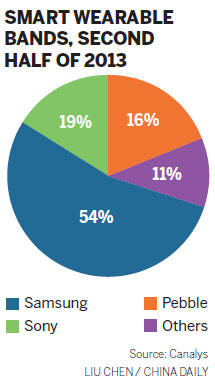 Brand challenge of smart and wearable bands