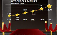 Huayi Brothers announces profit surge for 2013