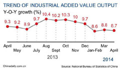 Costs hit corporate profit growth in May