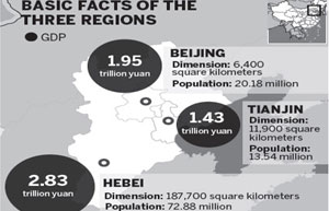 Team formed to boost Beijing-Tianjin-Hebei integration