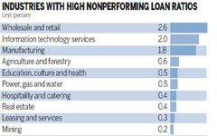 Top State banks' asset quality weakens in H1