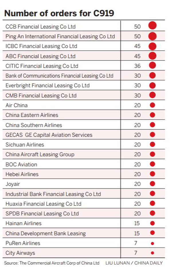 COMAC sets up major investments for future