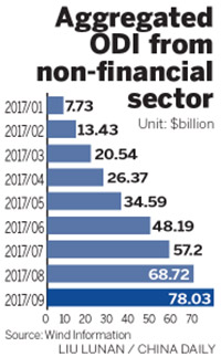 China's non-financial sector outbound investment declines