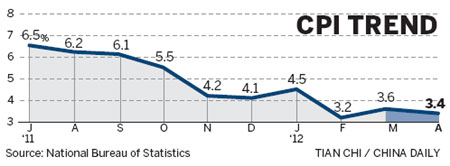 Economy continues slowing in April