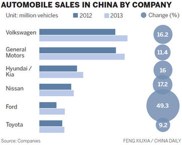 Fast forward for VW in car sales league