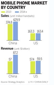 Nation becoming top mobile phone market