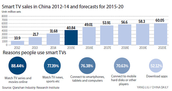 Is Internet TV next wave after smartphones?