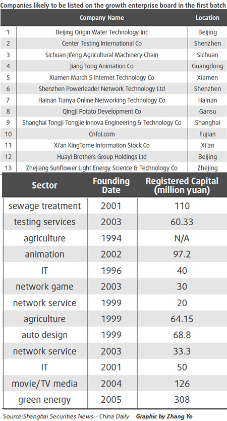 Growth enterprise board may significantly boost VC market