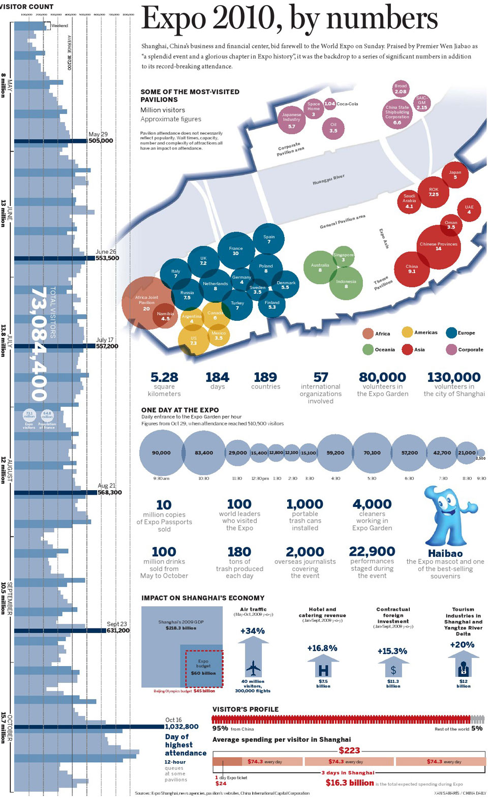 Expo 2010, by numbers