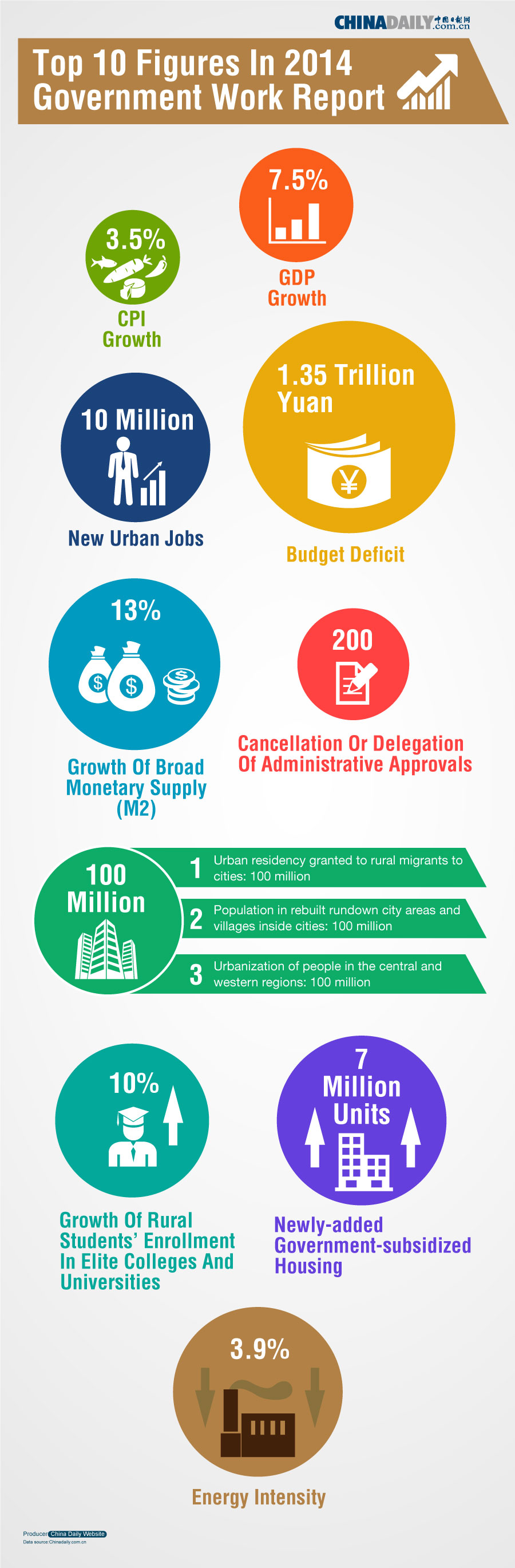 Top 10 figures in 2014 govt work report