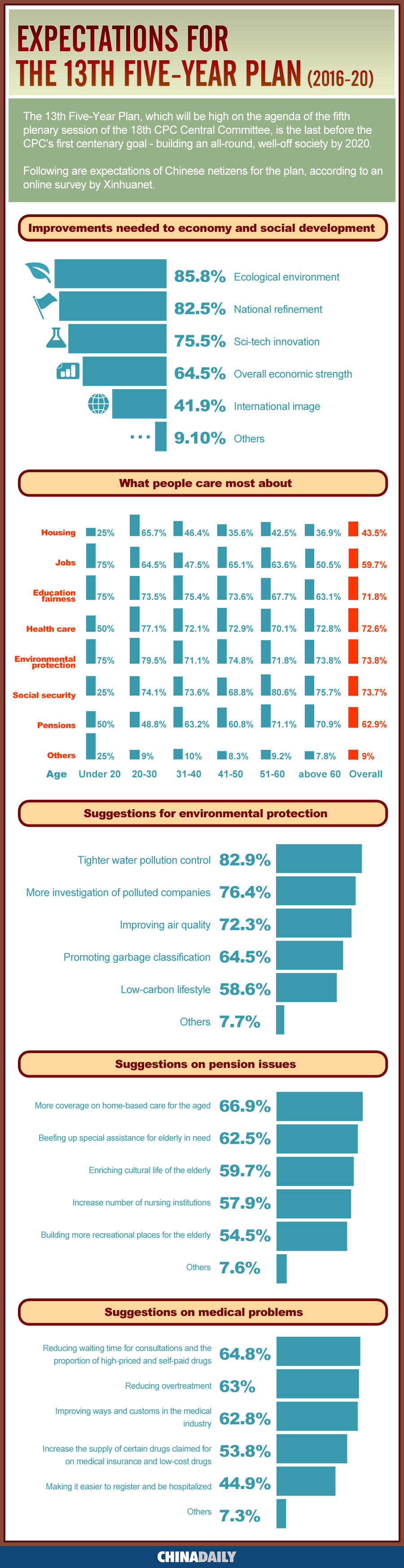 Expectations for the 13th Five-year Plan (2016-20)