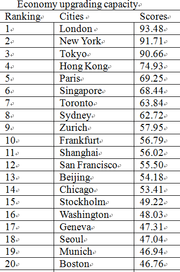 Chinese cities trail in economic upgrading capacity rating