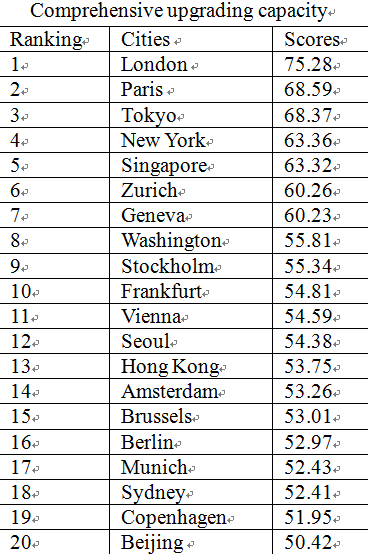 Chinese cities trail in economic upgrading capacity rating