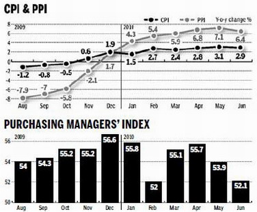 China's consumer inflation up slightly in H1