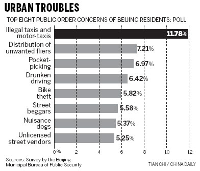 Beijingers name public order concerns