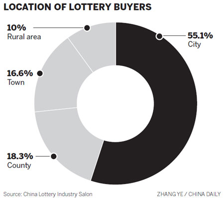 Lottery ticket-buying details